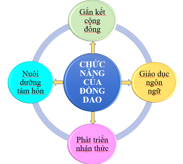 MÔ HÌNH CHỨC NĂNG CỦA ĐỒNG DAO