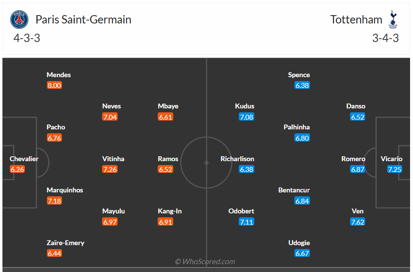 Đội hình dự kiến PSG vs Tottenham