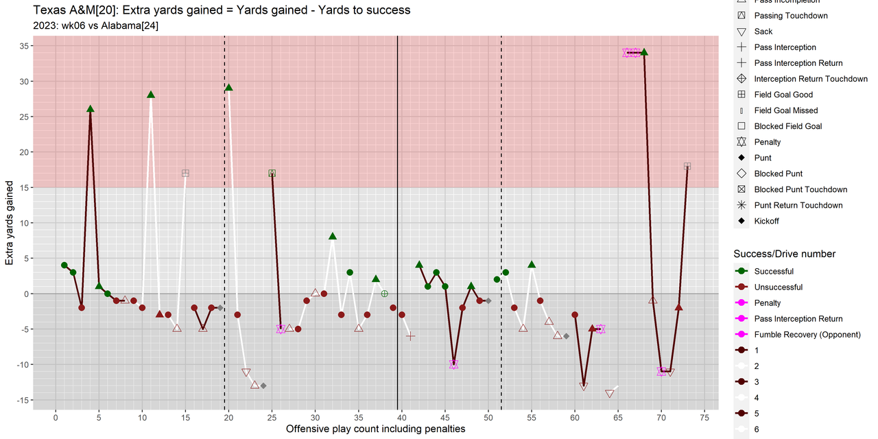 Texas-A-M-2023-regular-wk06-Alabama-07-drive-extra-yards-gained