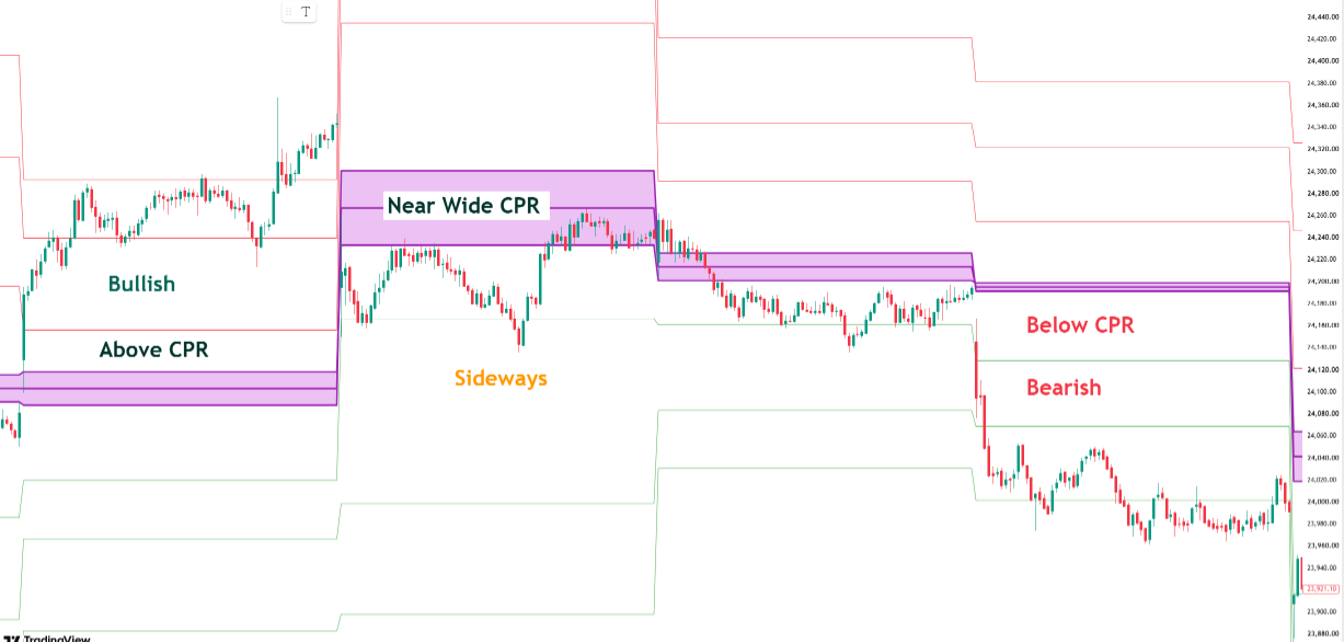 CPR indicator showing TC, Pivot and BC levels for trend analysis