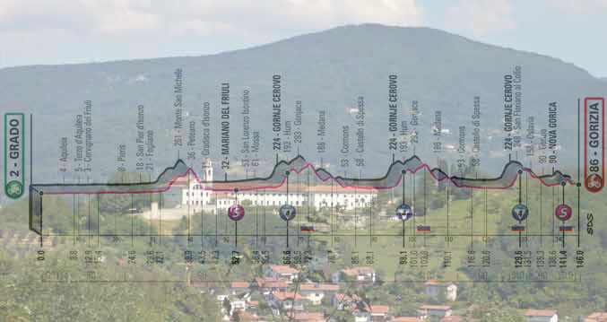 Il monastero sloveno di Kostanjevica a Nova Gorica e l’altimetria della quattordicesima tappa (wikipedia)