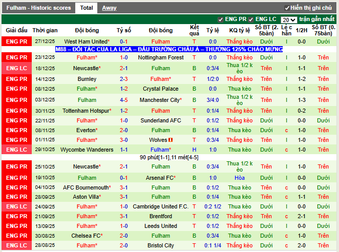 Phong độ gần đây Fulham