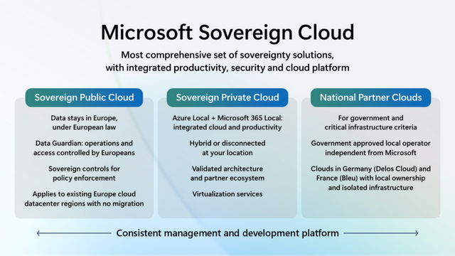 Microsoft Souveign Cloud