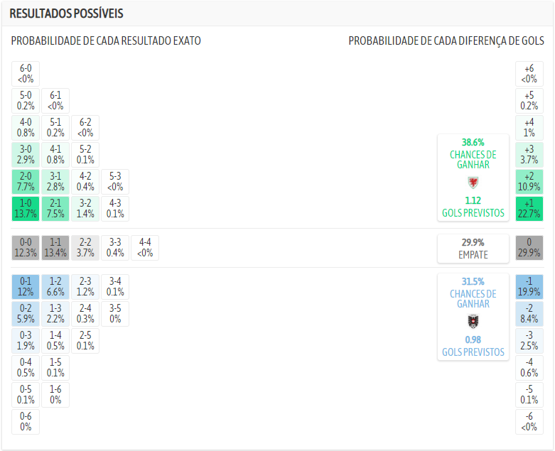 resultados mais prováveis país de gales áustria repescagem copa do mundo 2022