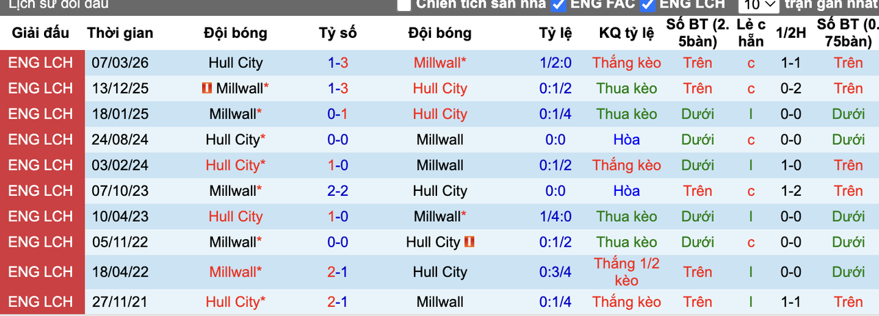 Thành tích đối đầu Hull City vs Millwall
