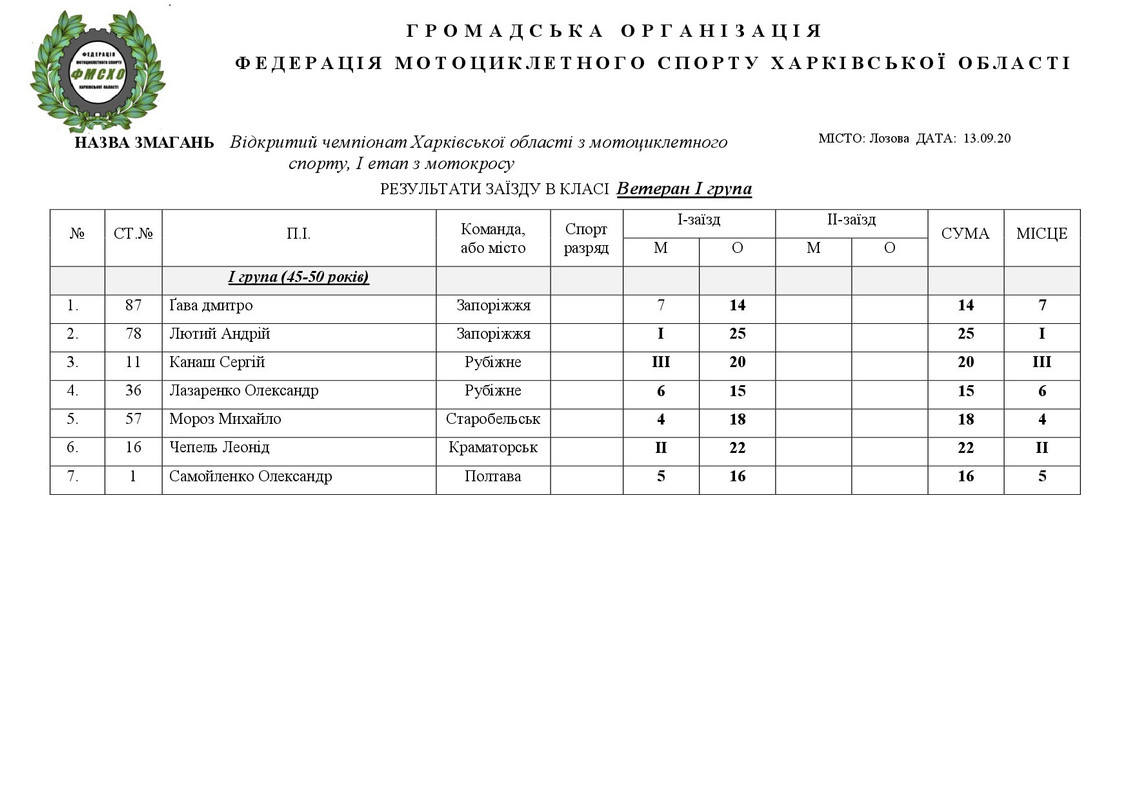 результати Лозовая 08.09.2020.НА САЙТ-005