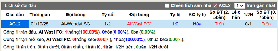 Thành tích đối đầu Al Wasl FC vs Al-Wehdat SC