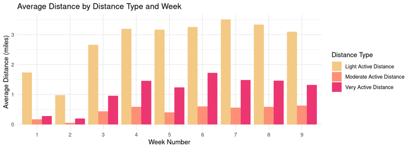 avg-total-distance-by-week-and-distance-type-grouped-col-chart
