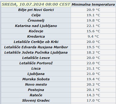 Minimalne temperature 10. 07. 2024