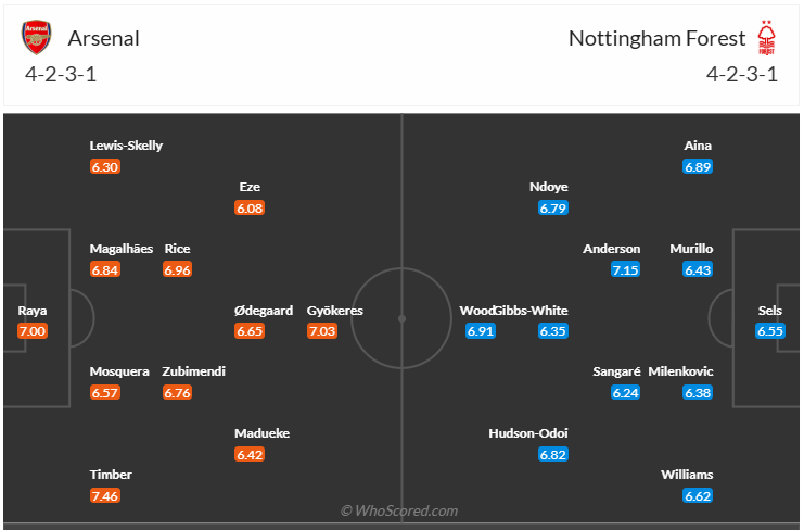 Đội hình dự kiến Arsenal vs Nottingham