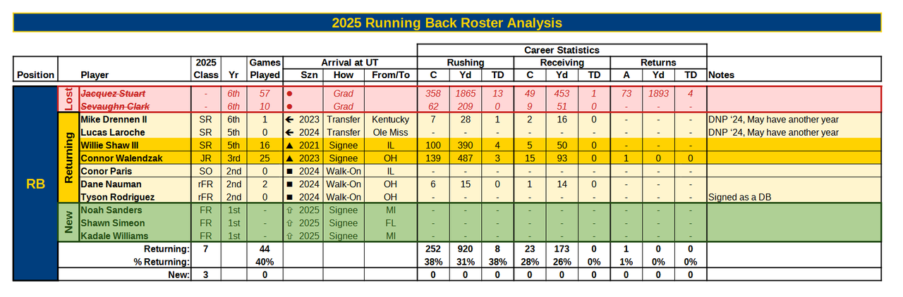2025 Roster Analysis RB 15Dec24