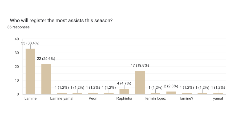r_Barca Predictions Survey 25_26 Pie Charts (1)