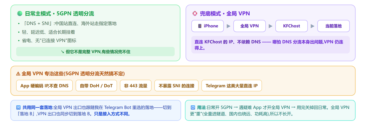 日常 5GPN 与全局 VPN 兜底模式