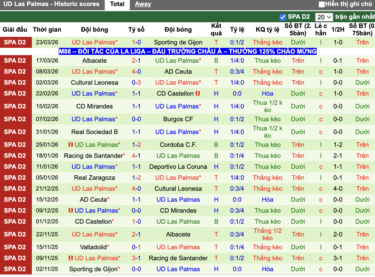 Phong độ Las Palmas