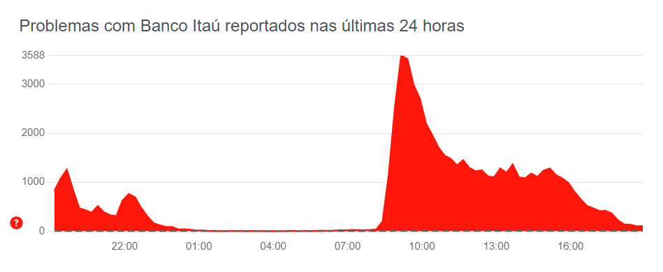 Gráfico do site Downdetector mostrando quase 4 mil reclamações dos internautas sobre problemas nos serviços do Itaú na data de 07 de agosto de 2023 