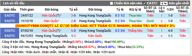 Thành tích đối đầu Hong Kong Trung Quốc vs Hàn Quốc