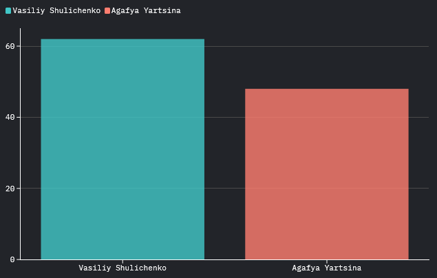 Stats