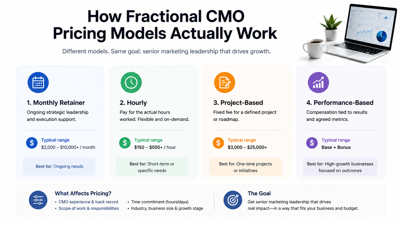 How fractional CMO pricing models actually work