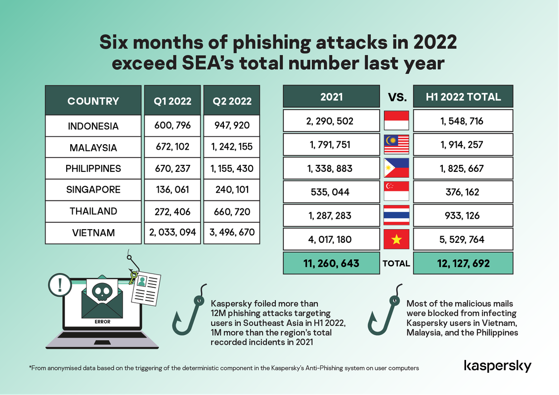 Landscape-Six-months-of-phishing-attacks-in-2022-exceed-SEA-s-total-number-last-year-01.png