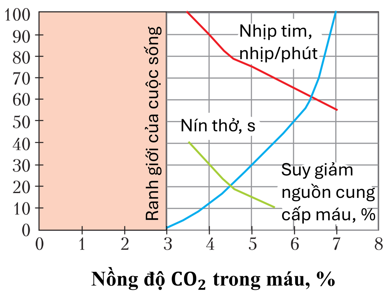 Phụ thuộc của nín thở, nhịp tim và suy giảm cấp máu theo nồng độ CO2 trong máu