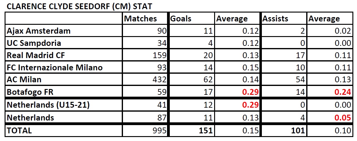 List of Footballers that has amazing stat - Page 2 Seedorf-Stat-190725