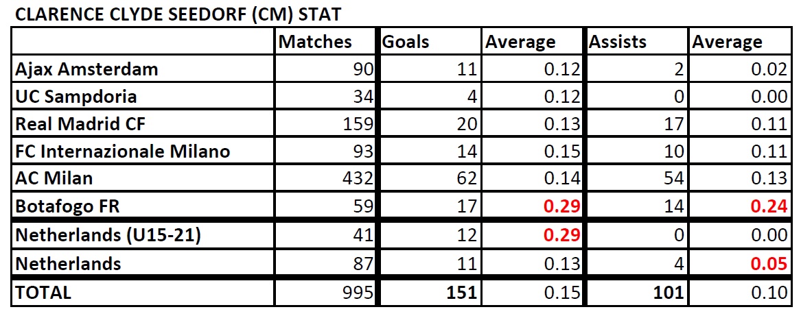  List of Footballers that has amazing stat - Page 2 Seedorf-Stat-190725