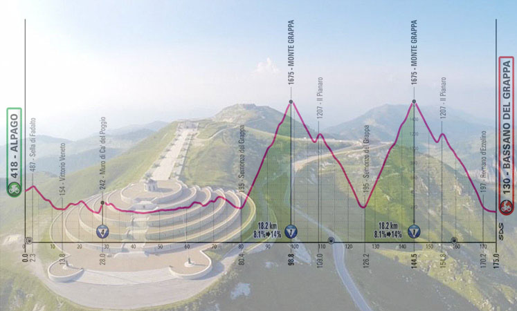 Il sacrario di Cima Grappa e l’altimetria della ventesima tappa (www.maddalene101.it)