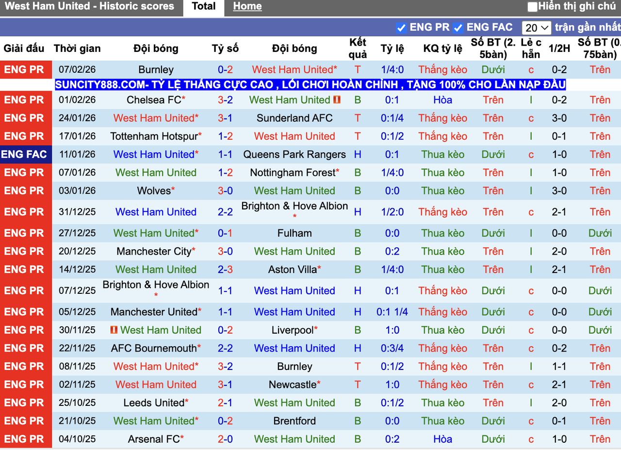 Phong độ West Ham