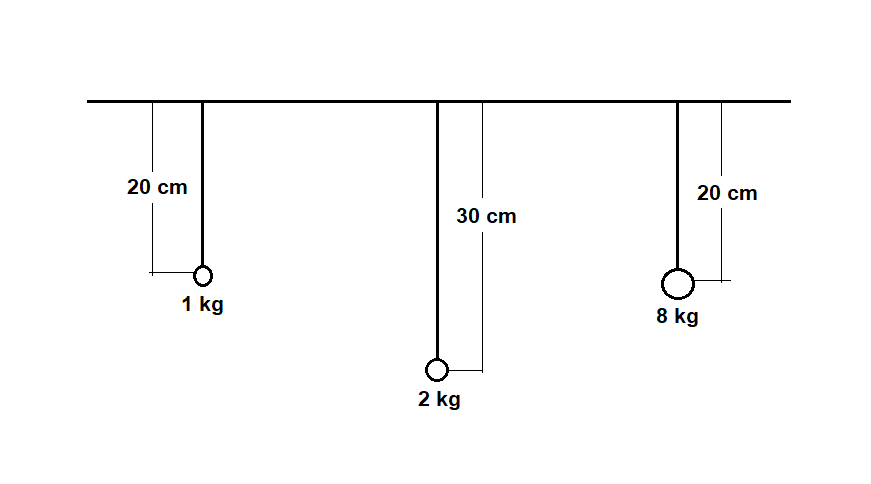 (ITA-1955) Dados 3 pêndulos simples, dispostos conforme ITA-F-55-Q-2-1