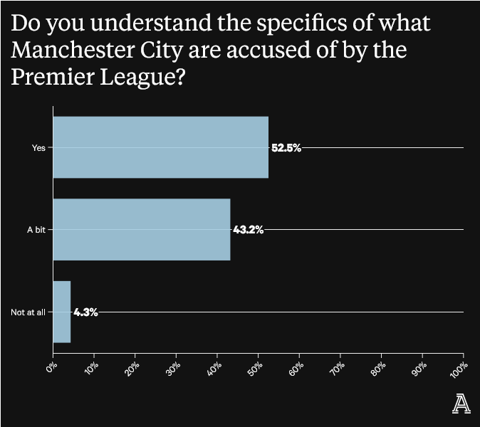 02-Screenshot-2023-05-30-at-09-09-56-What-Premier-League-fans-think-of-Manchester-City-Charges-footb