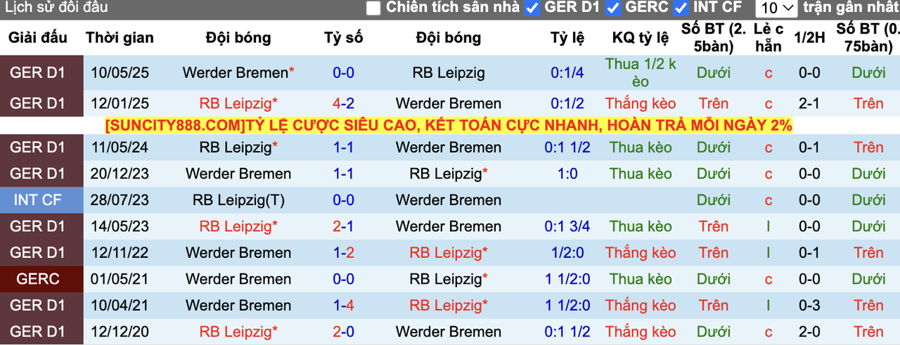 Thành tích đối đầu Leipzig vs Werder Bremen