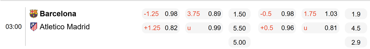 Tỉ lệ kèo Barcelona vs Atletico Madrid