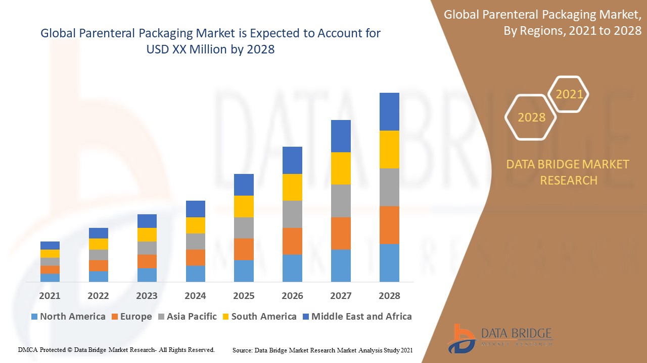 Parenteral Packaging Market