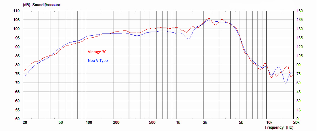Celestion Neo VType The Gear Page