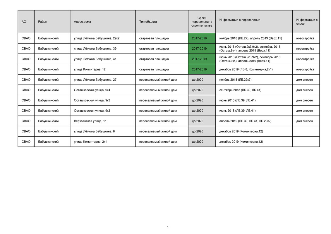 Дома, стартовые, этапы переселения_Страница_1