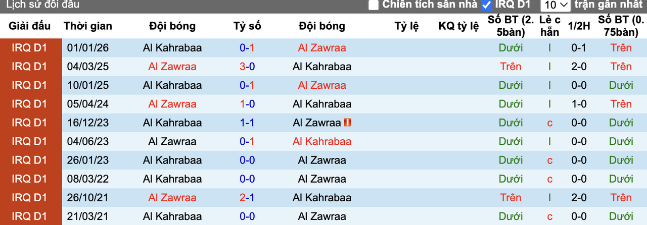 Thành tích đối đầu Al Zawraa vs Al Kahrabaa
