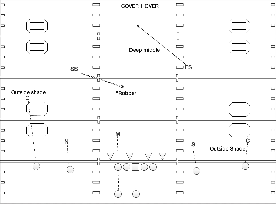 49ers A Defense in the Mold of a Rival, Part 2 — Cover 3 and Cover 1