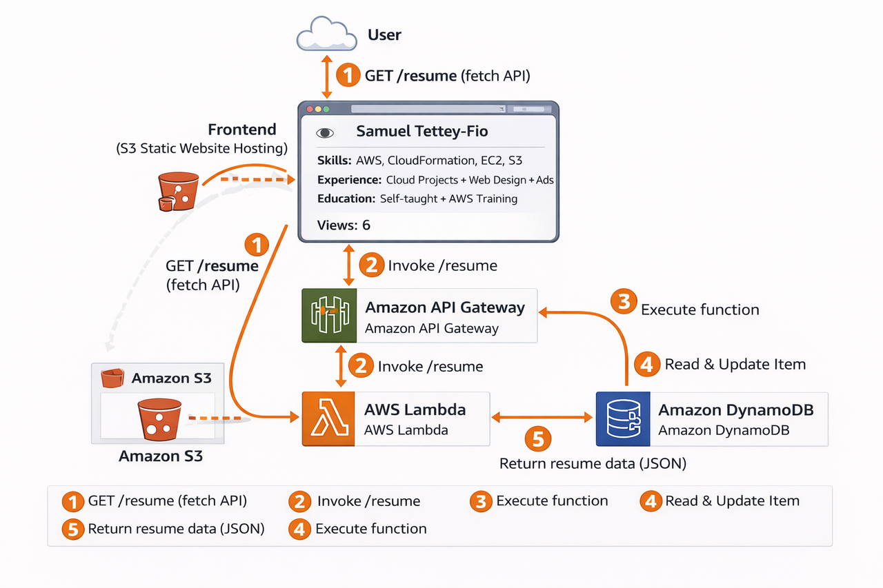 aws serverless resume api