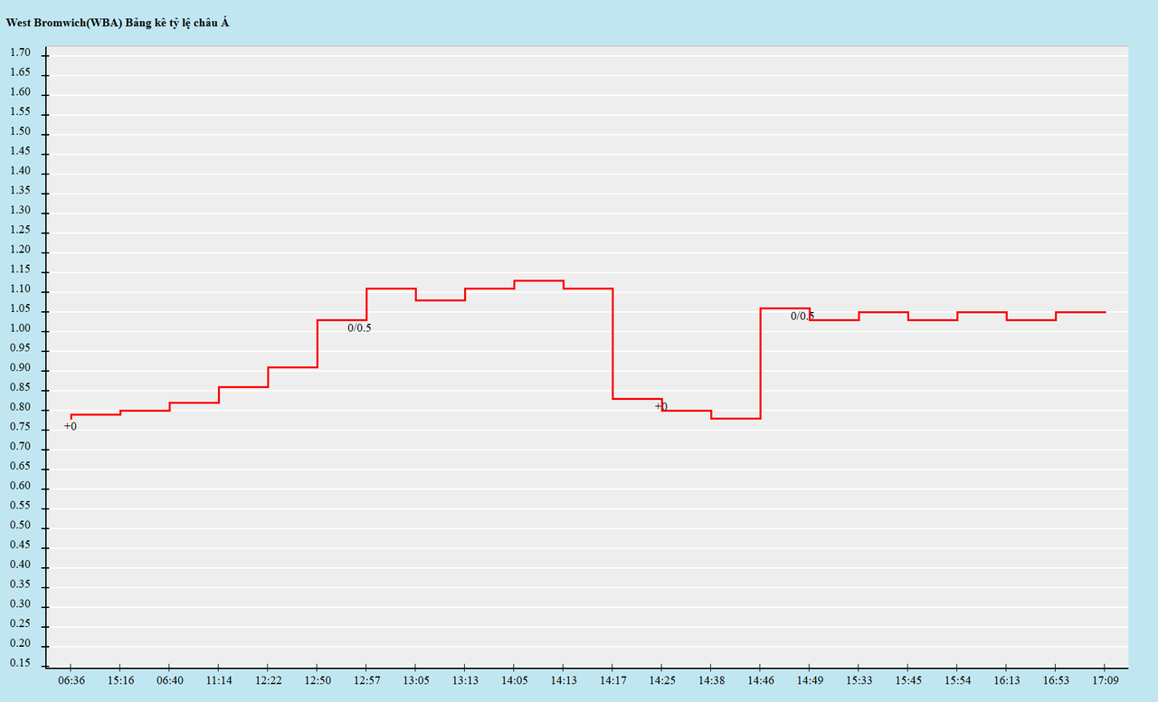 Biến động kèo châu Á