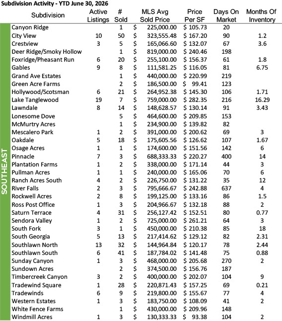 Southeast Amarillo quarterly statistics