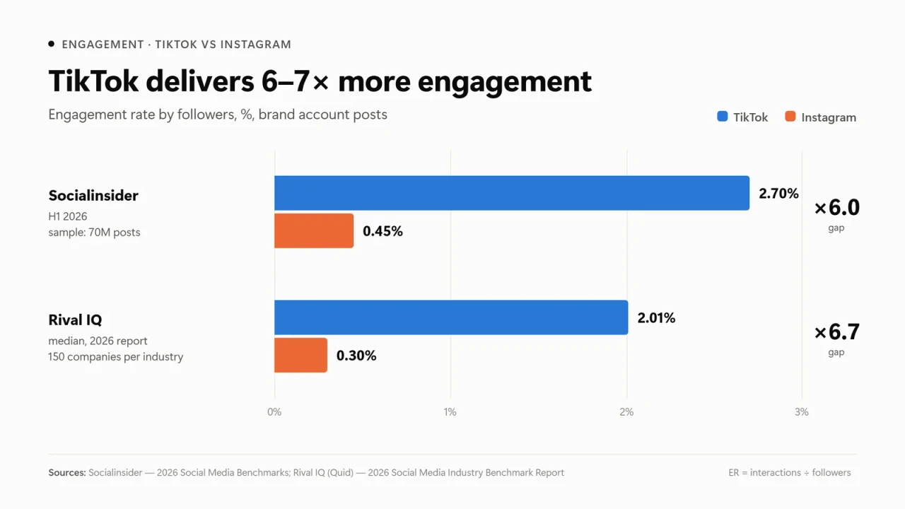 TikTok vs Instagram engagement rate in 2026