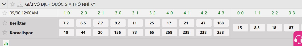 Tỷ lệ tỷ số chính xác Besiktas JK vs Kocaelispor