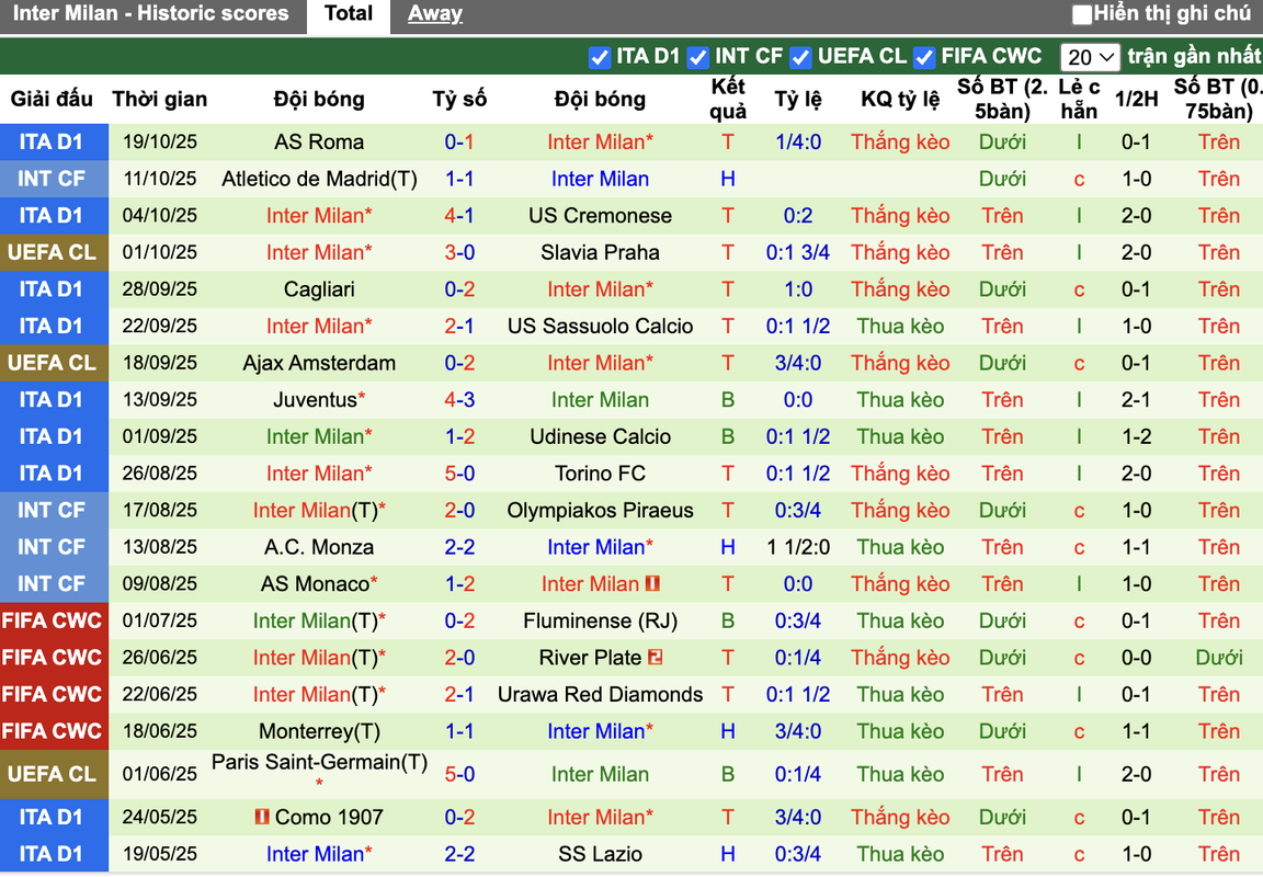 Phong độ Inter Milan