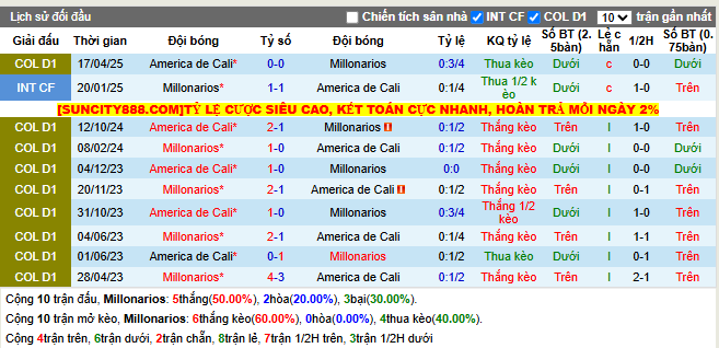Thành tích đối đầu Millonarios vs America Cali