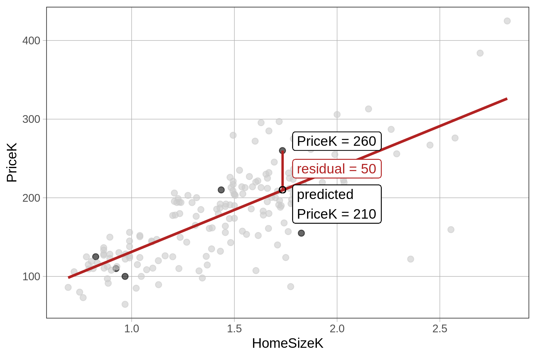 A scatterplot of the distribution of PriceK by HomeSizeK in the Ames data frame, overlaid with the regression line in red. A single residual is drawn above the regression line as a vertical line from the data point to the model. The data point is labeled as: PriceK equals 260. The vertical line is labeled as: residual equals 50. The point along the regression line is labeled as: predicted PriceK equals 210.