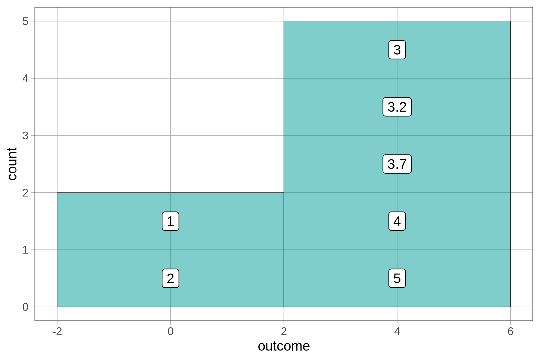 The binwidth = 4 histogram annotated with the values of outcome.