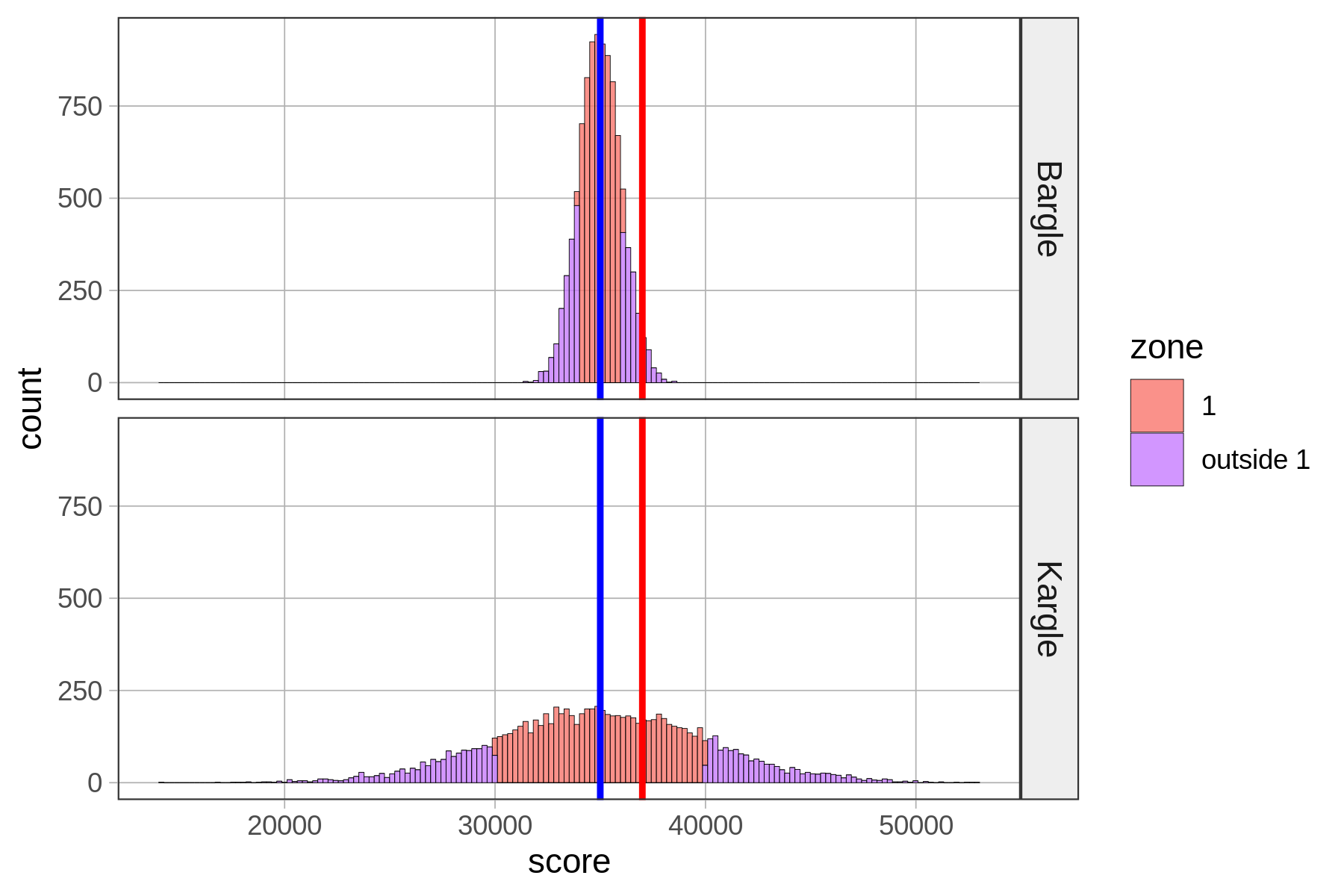 A histogram of the distribution of score in Bargle with a vertical line in blue showing the mean of 35,000 points and another vertical line in red showing a score of 37,000 points on the top. Zone 1 is shaded in teal, and the area outside of zone 1 is shaded in purple. The vertical line in red passes through the purple area. A histogram of the distribution of score in Kargle with a vertical line in blue showing the mean of 35,000 points and another vertical line in red showing a score of 37,000 points at the bottom. Zone 1 is shaded in teal, and the area outside of zone 1 is shaded in purple. The vertical line in red passes through the teal area.