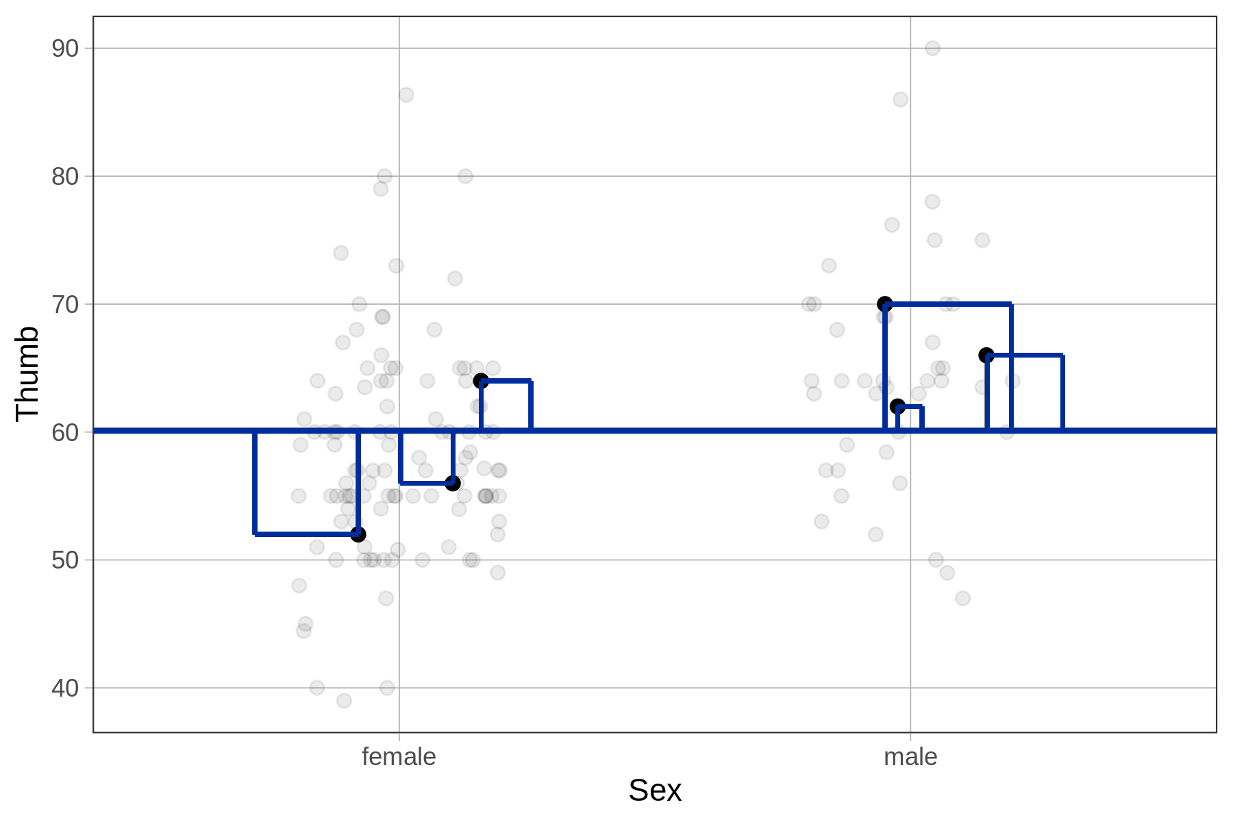 On the left, a jitter plot of the distribution of Thumb by Sex in the Fingers data frame, overlaid with a horizontal line in blue showing the empty model for Thumb. A few squared residuals are drawn above and below the empty model as vertical lines from the data points to the model that have been scaled into squares.