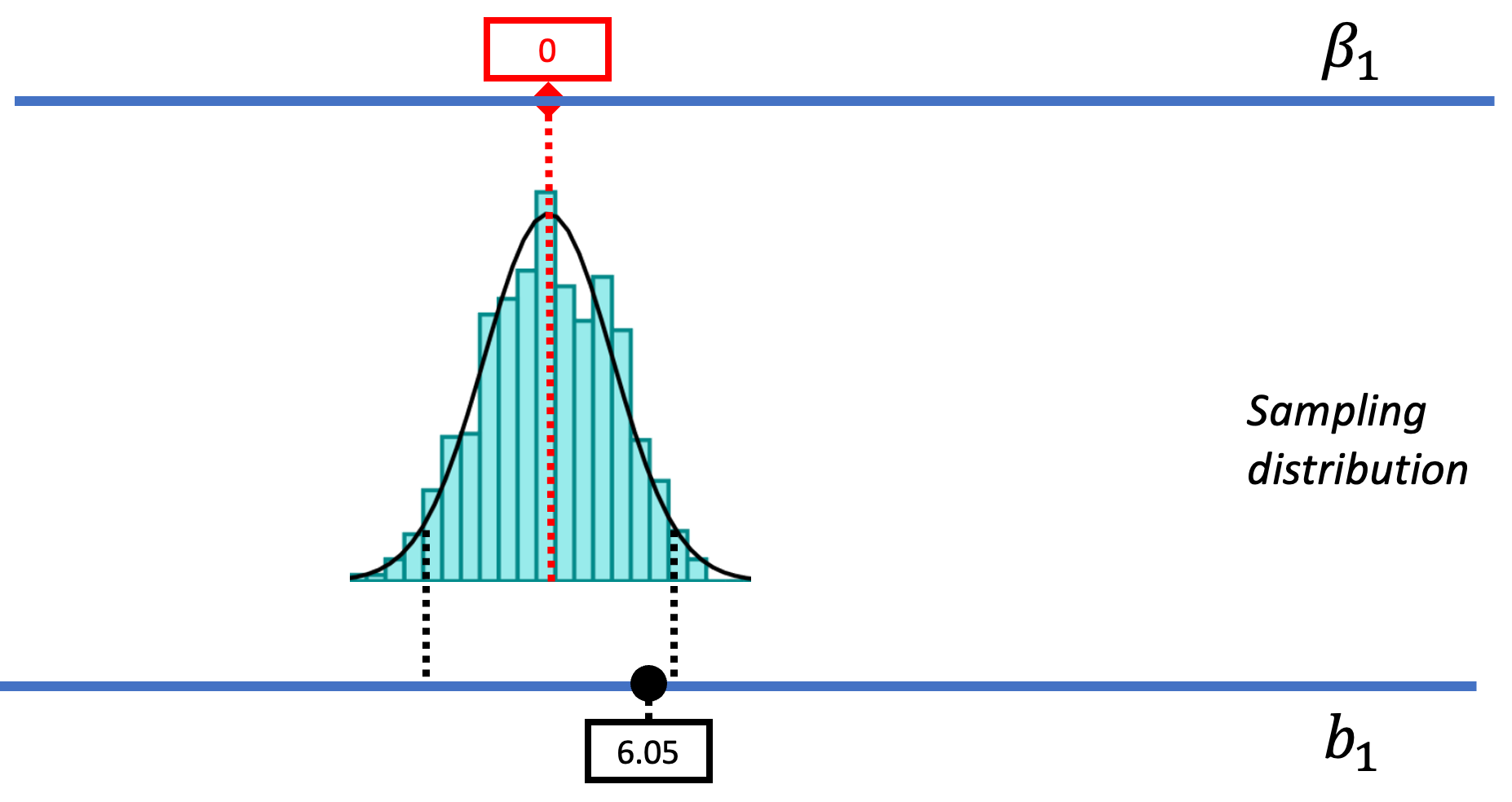A diagram representing the DGP, the sampling distribution, and the sample. The diagram is split in 3 sections. The middle section of the diagram is the sampling distribution showing a histogram of randomly sampled b-sub-1's. Above that is an x-axis to represent the unknown beta-sub-1, currently estimated to be zero, with the histogram centered around this point. Below the sampling distribution is an x-axis to represent the sample distribution, with a point marked at the sample b-sub-1 of 6.05, which is right inside the boundary for the middle 95 percent of random samples.