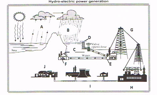 Hydro-electric power generation diagram